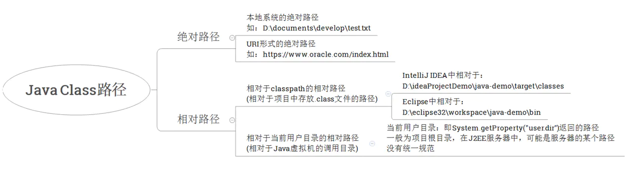 Java Class路径