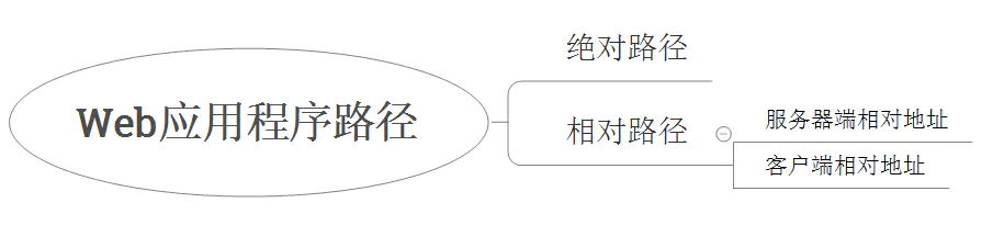 Web应用程序路径