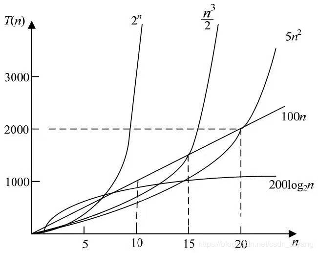 时间复杂度
