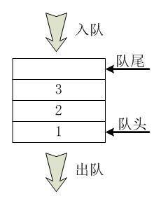 队列的结构