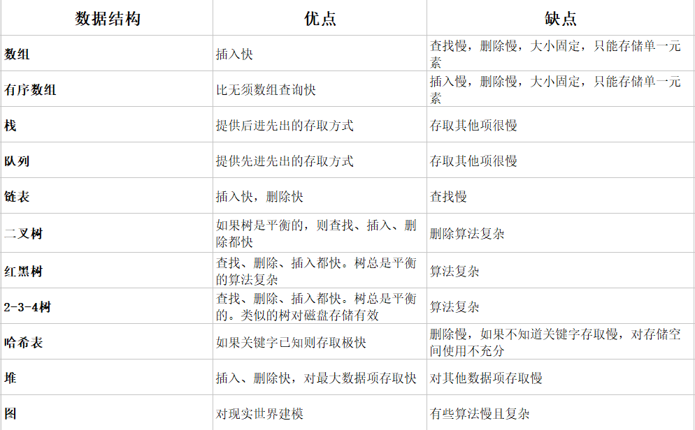 数据结构对比