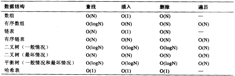 时间复杂度