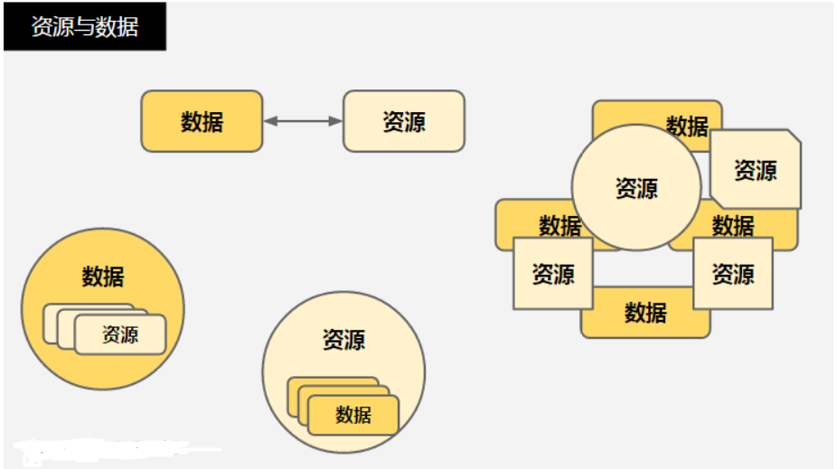 资源与数据