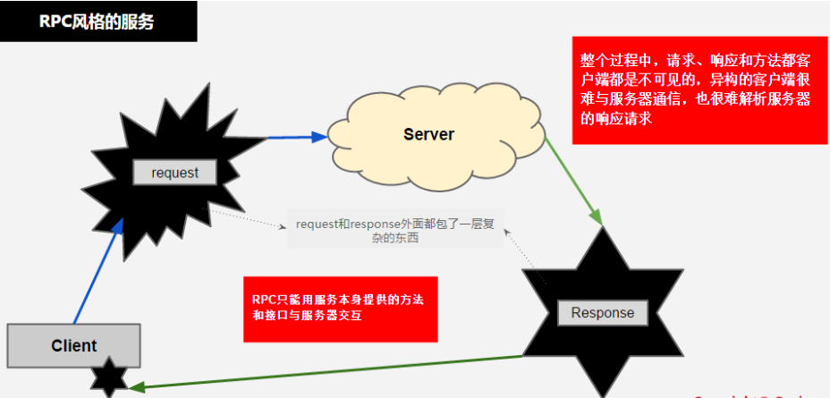 rpc风格