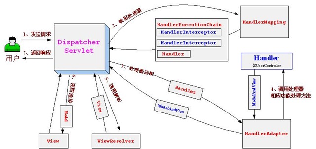 Spring Web MVC核心架构图