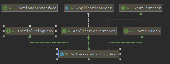 sqlsessionFactory继承关系