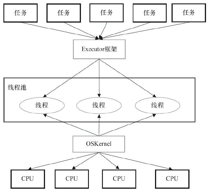 两级任务调度模型