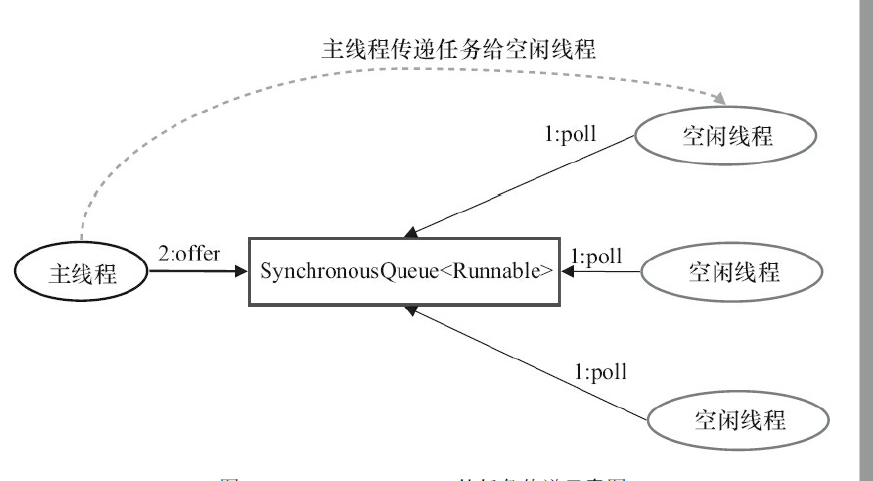 主线程传递任务给空闲线程