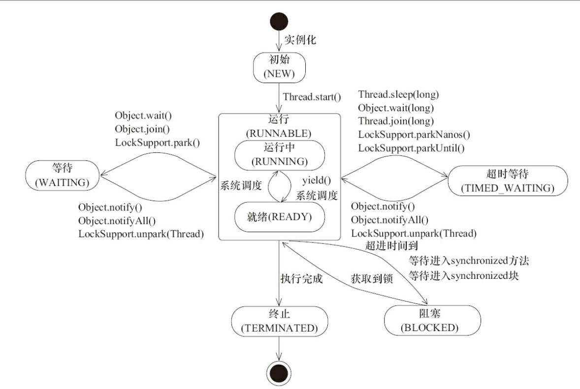 线程状态图