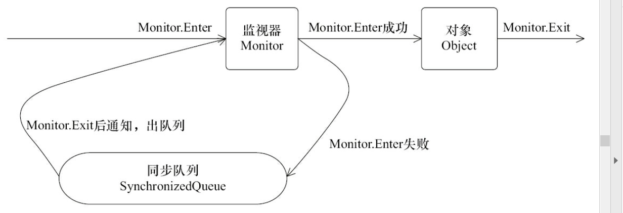 监视器原理