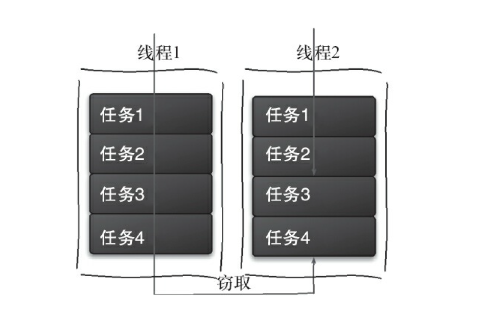 窃取工作流