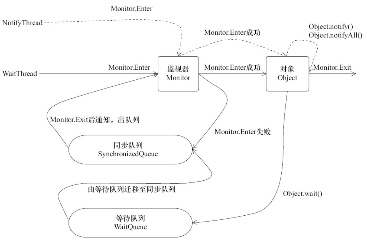 等待通知线程说明