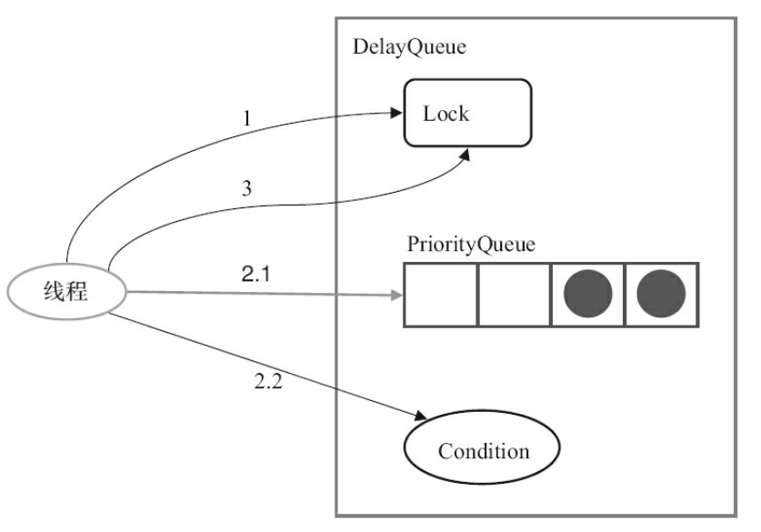 DelayQueue.add示意图