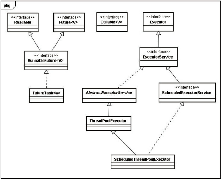 Executor框架包含的主要的类与接口
