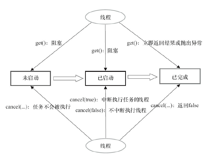 FutureTask的get和cancel的执行示意