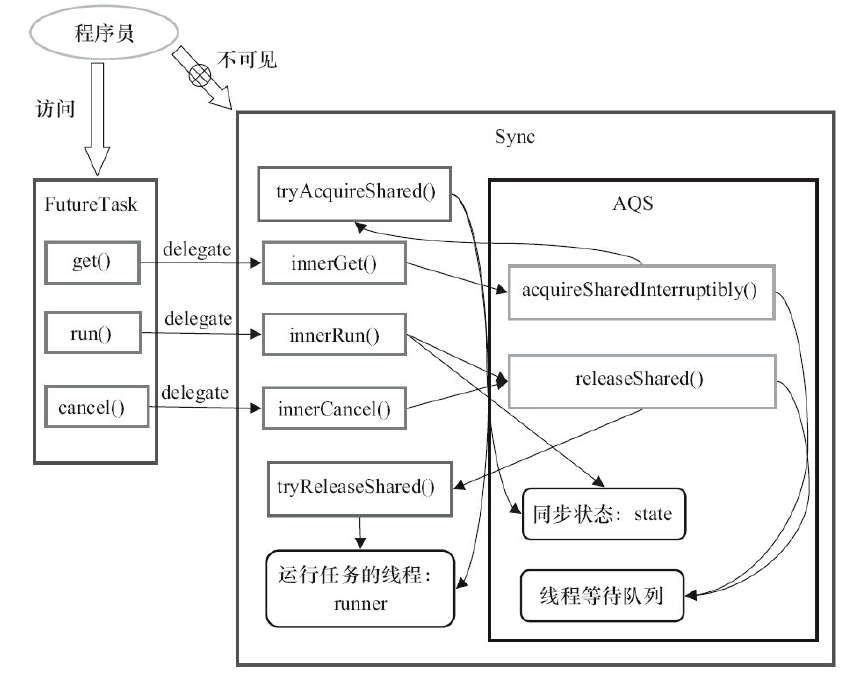 FutureTask的设计示意图