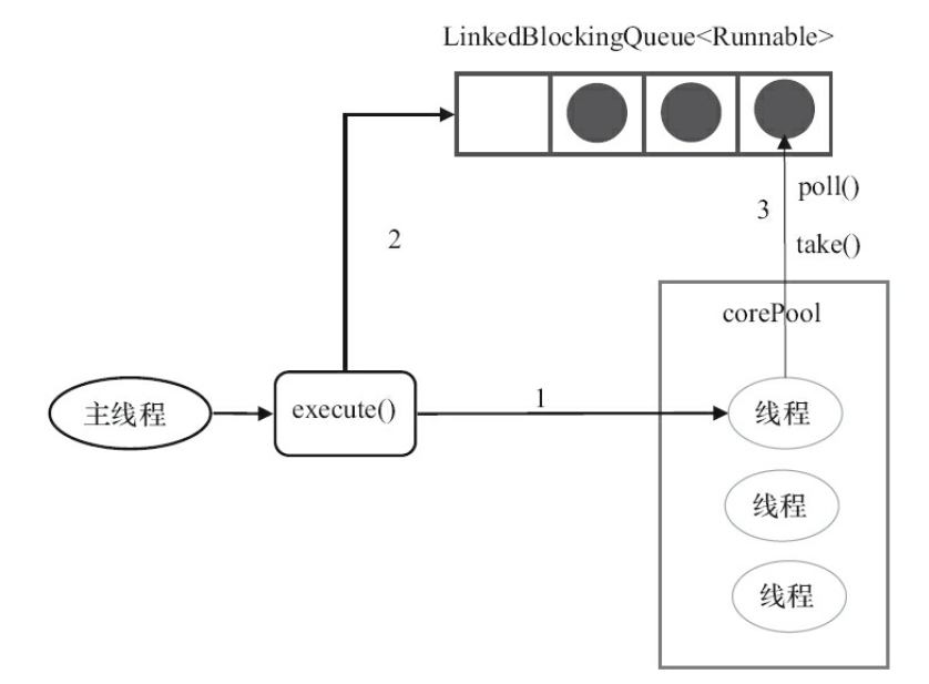 FixThreadPool执行示意图