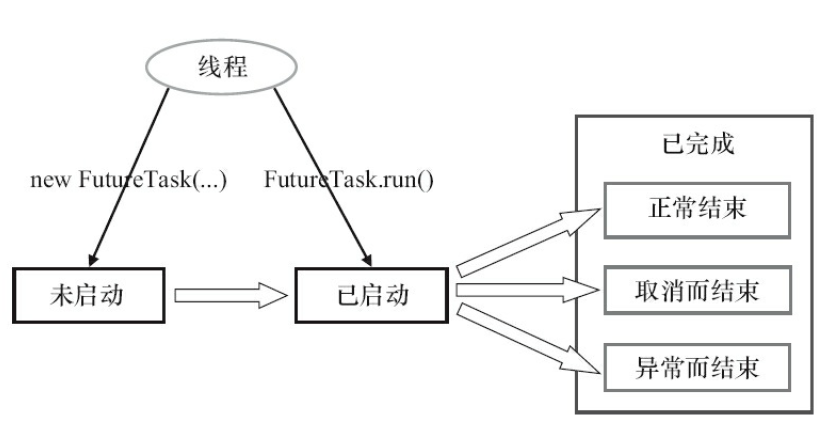 FutureTask的状态迁移