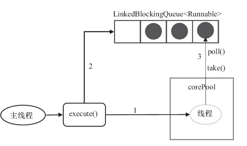 SingleThreadPool执行示意图