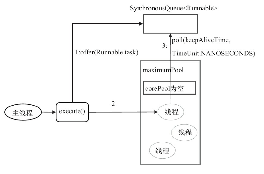 cachedThreadPool执行示意图