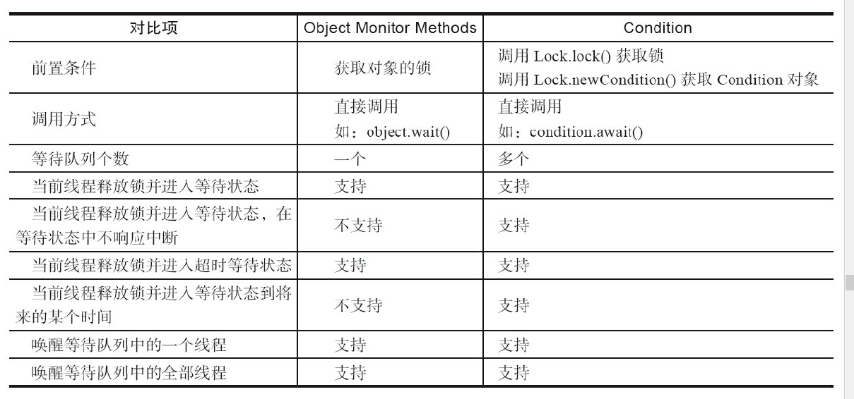 Object的监视器方法和Condition接口对比