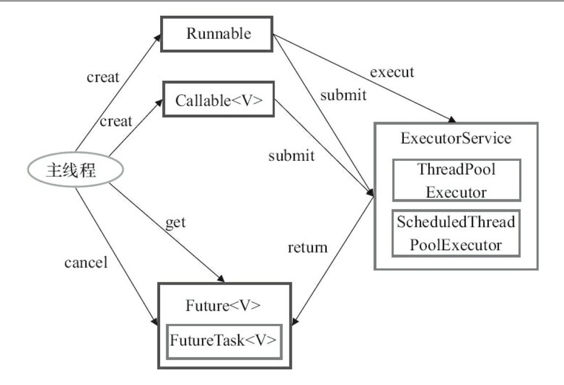 executor使用示意图