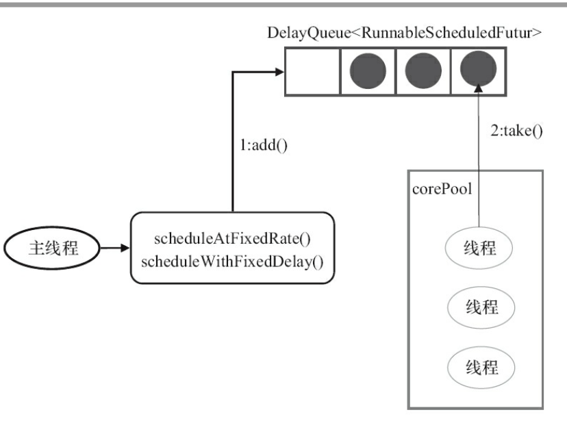 scheduleThreadPoolExecutor任务传递示意图