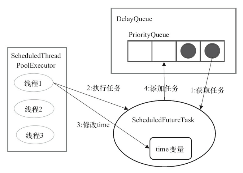 scheduledThreadPool执行流程