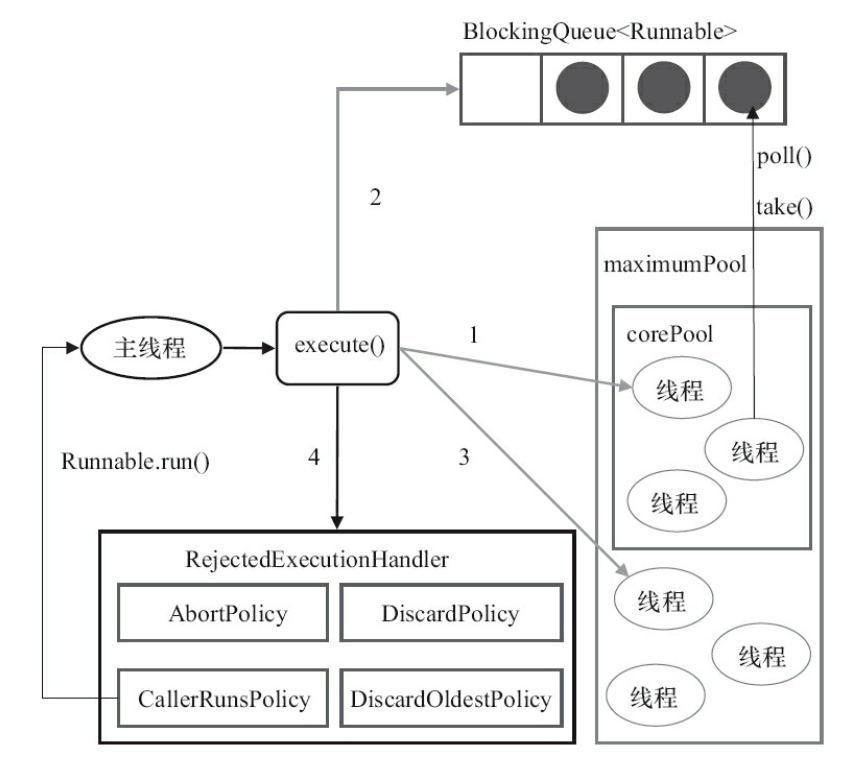 ThreadPoolExecutor执行示意图